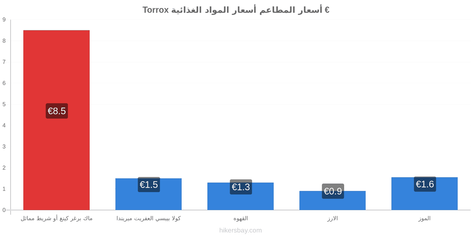 Torrox تغييرات الأسعار hikersbay.com