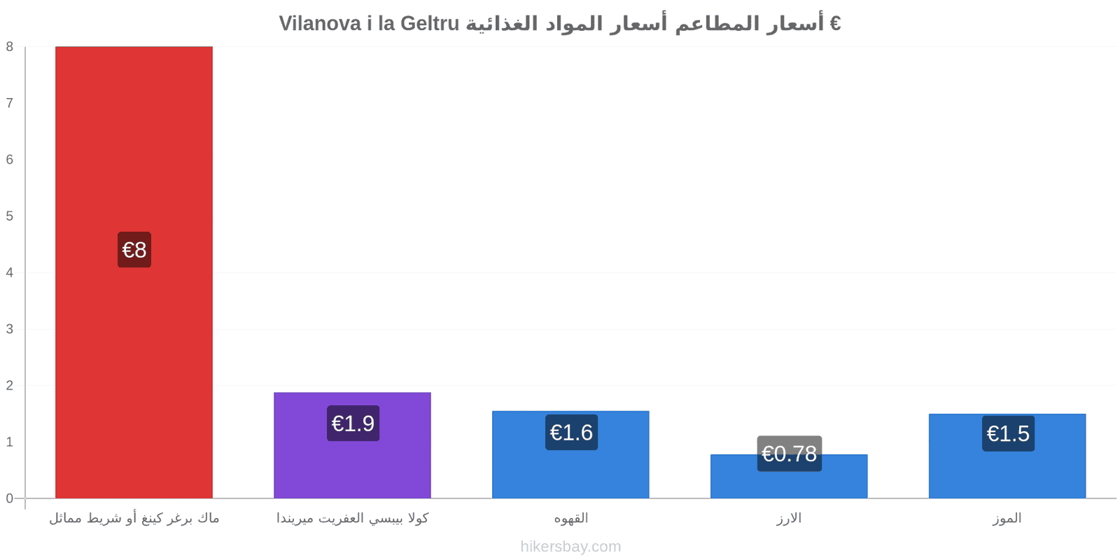 Vilanova i la Geltru تغييرات الأسعار hikersbay.com