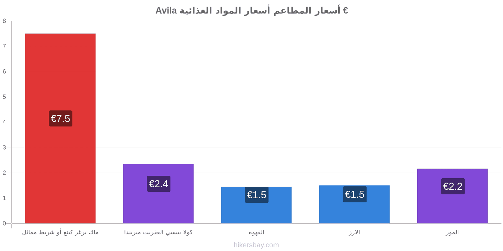 Avila تغييرات الأسعار hikersbay.com