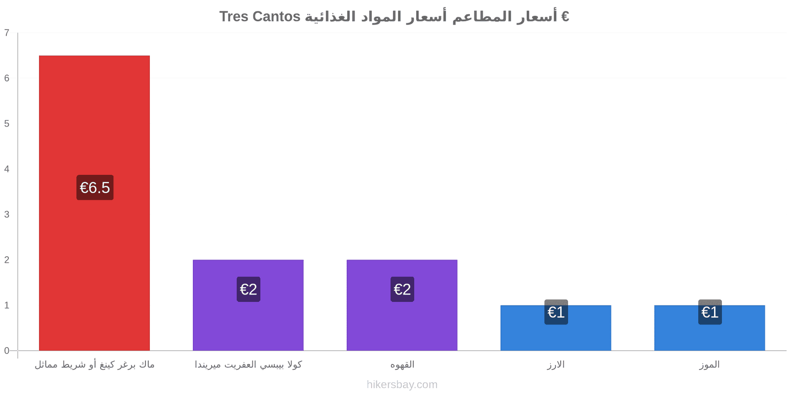 Tres Cantos تغييرات الأسعار hikersbay.com