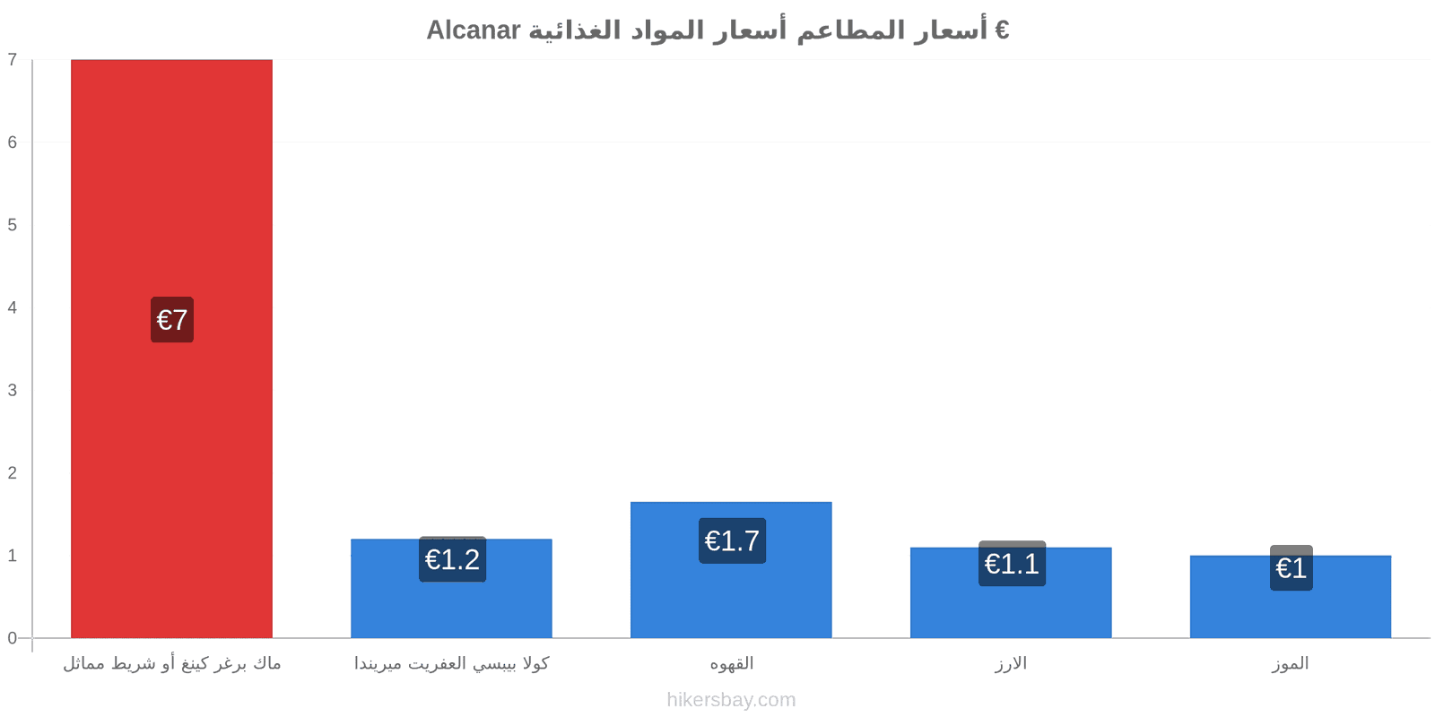 Alcanar تغييرات الأسعار hikersbay.com