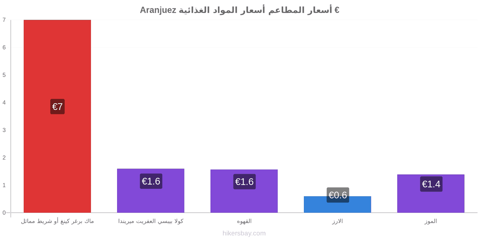 Aranjuez تغييرات الأسعار hikersbay.com