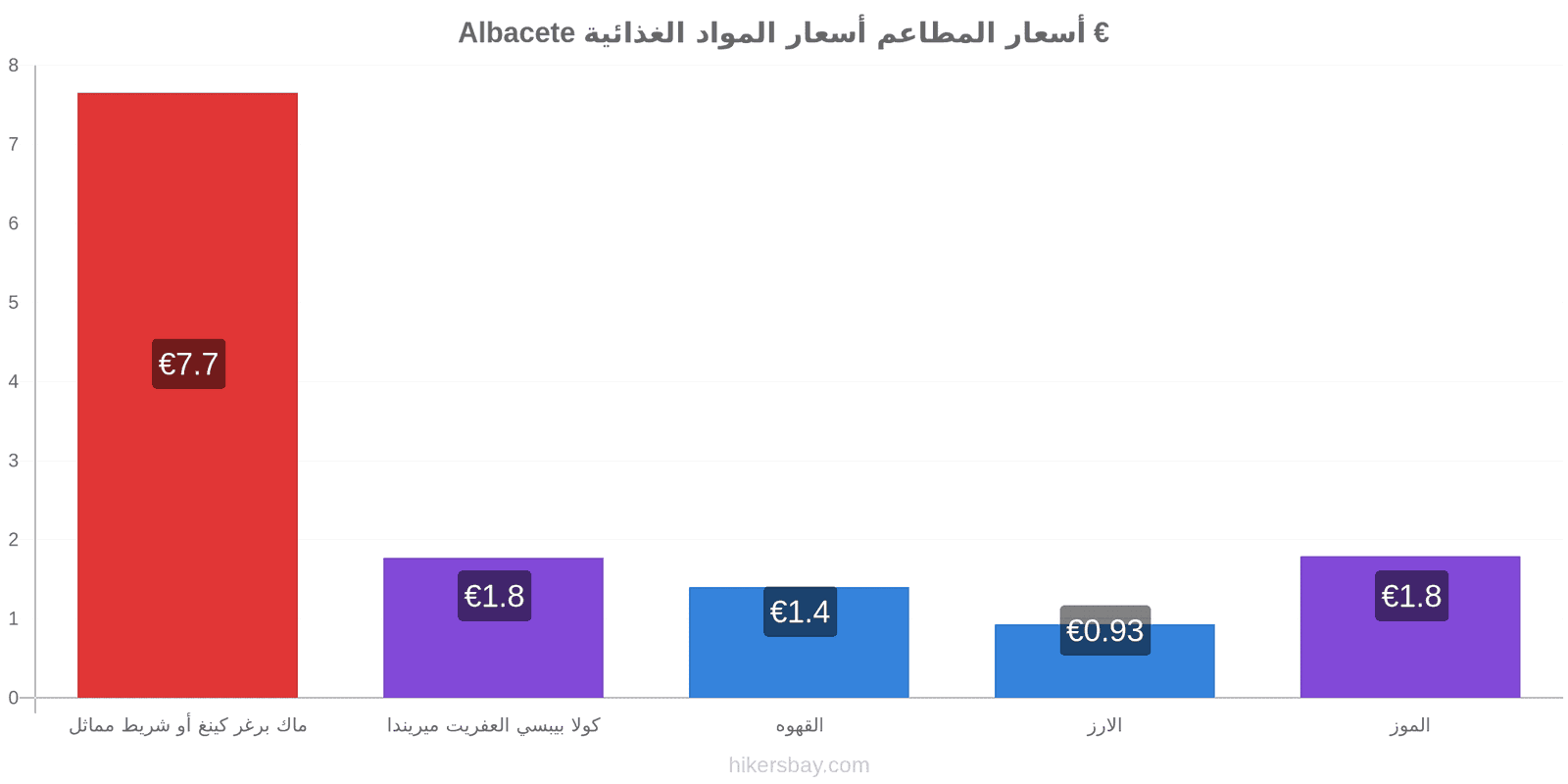 Albacete تغييرات الأسعار hikersbay.com