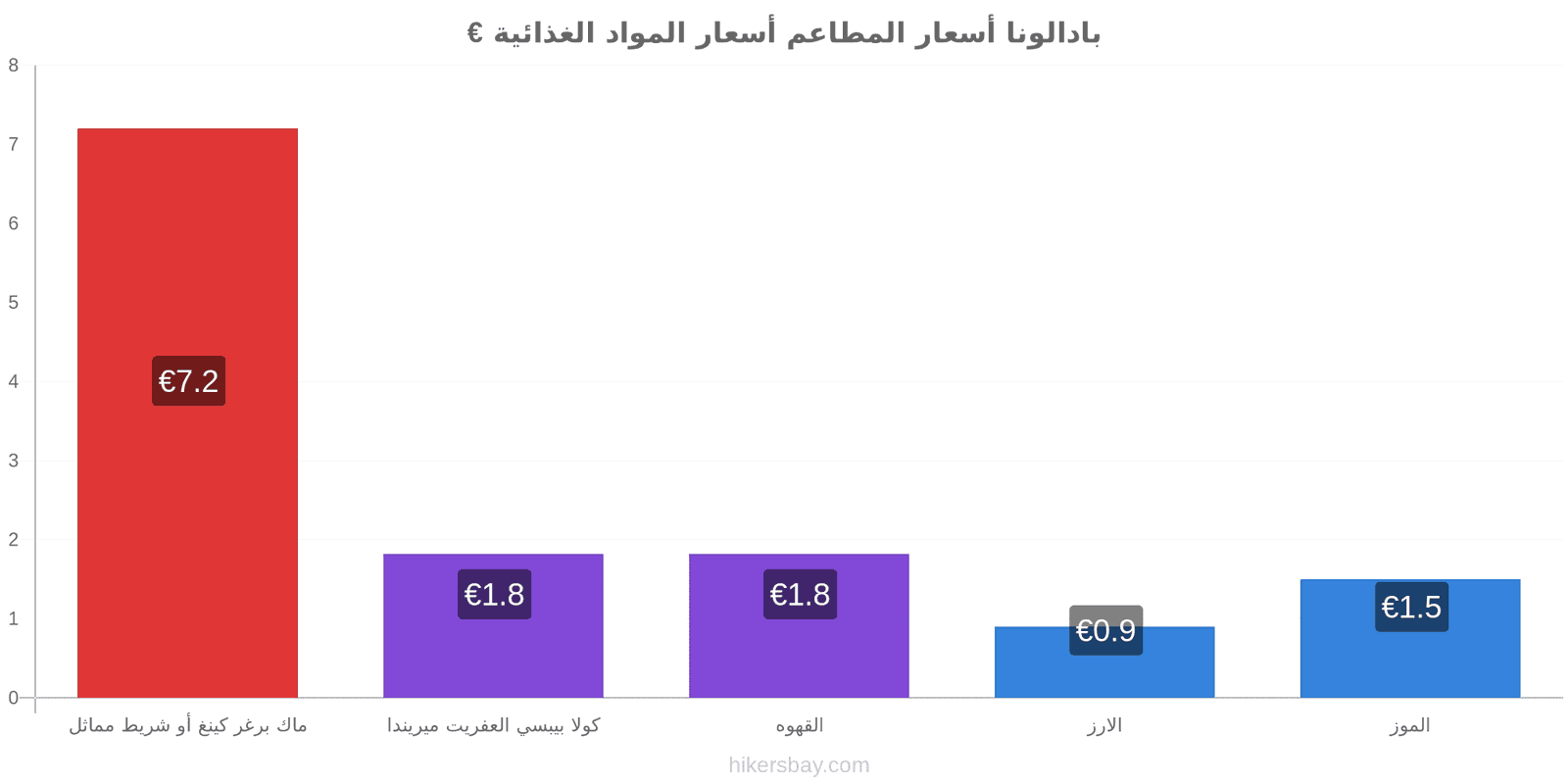 بادالونا تغييرات الأسعار hikersbay.com