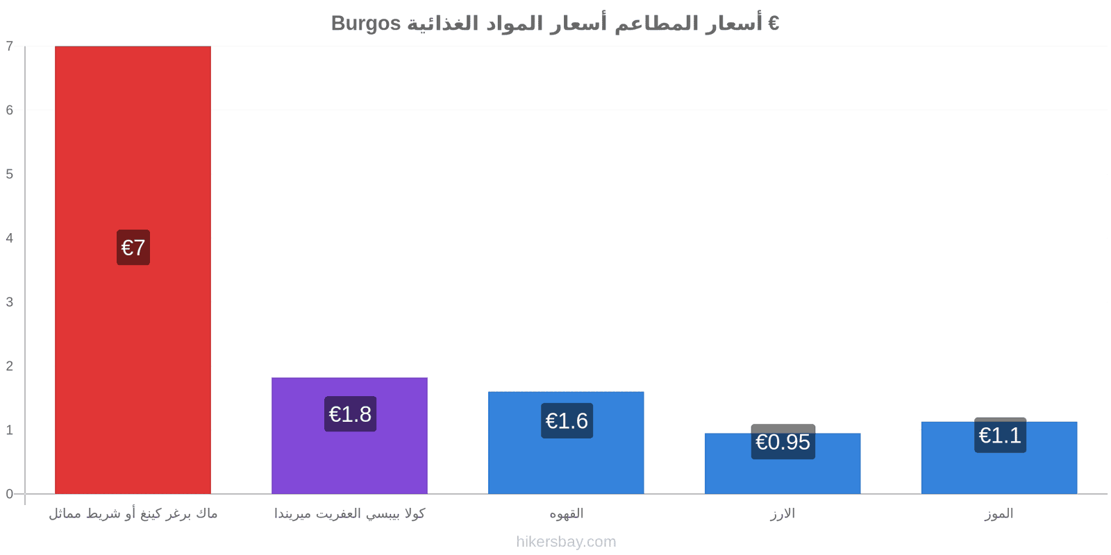 Burgos تغييرات الأسعار hikersbay.com