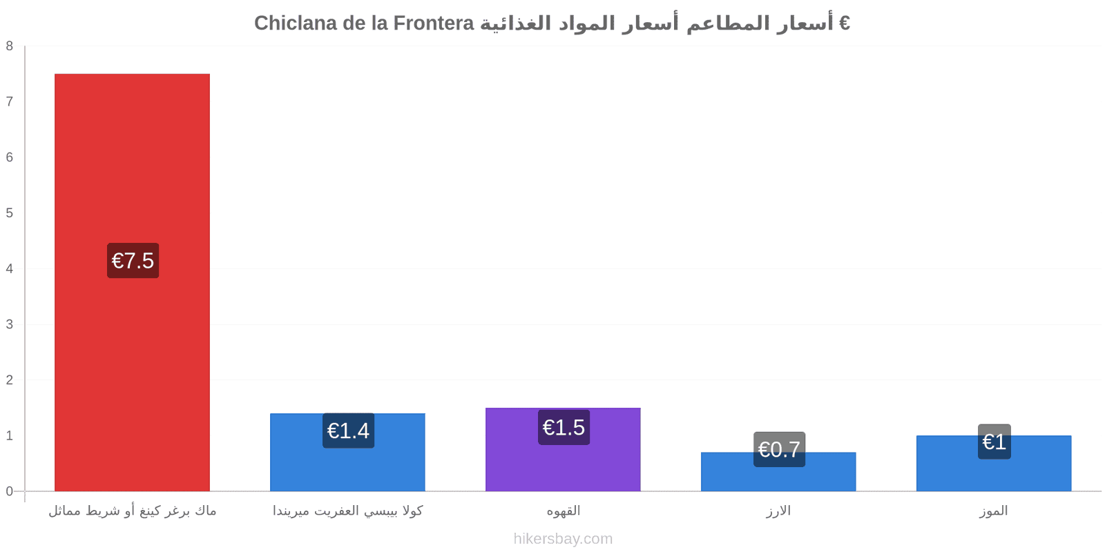 Chiclana de la Frontera تغييرات الأسعار hikersbay.com