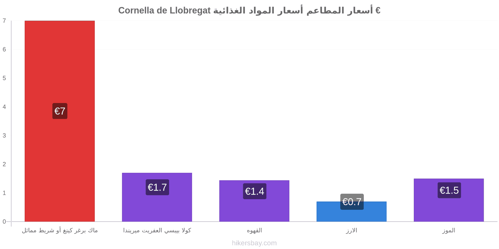 Cornella de Llobregat تغييرات الأسعار hikersbay.com