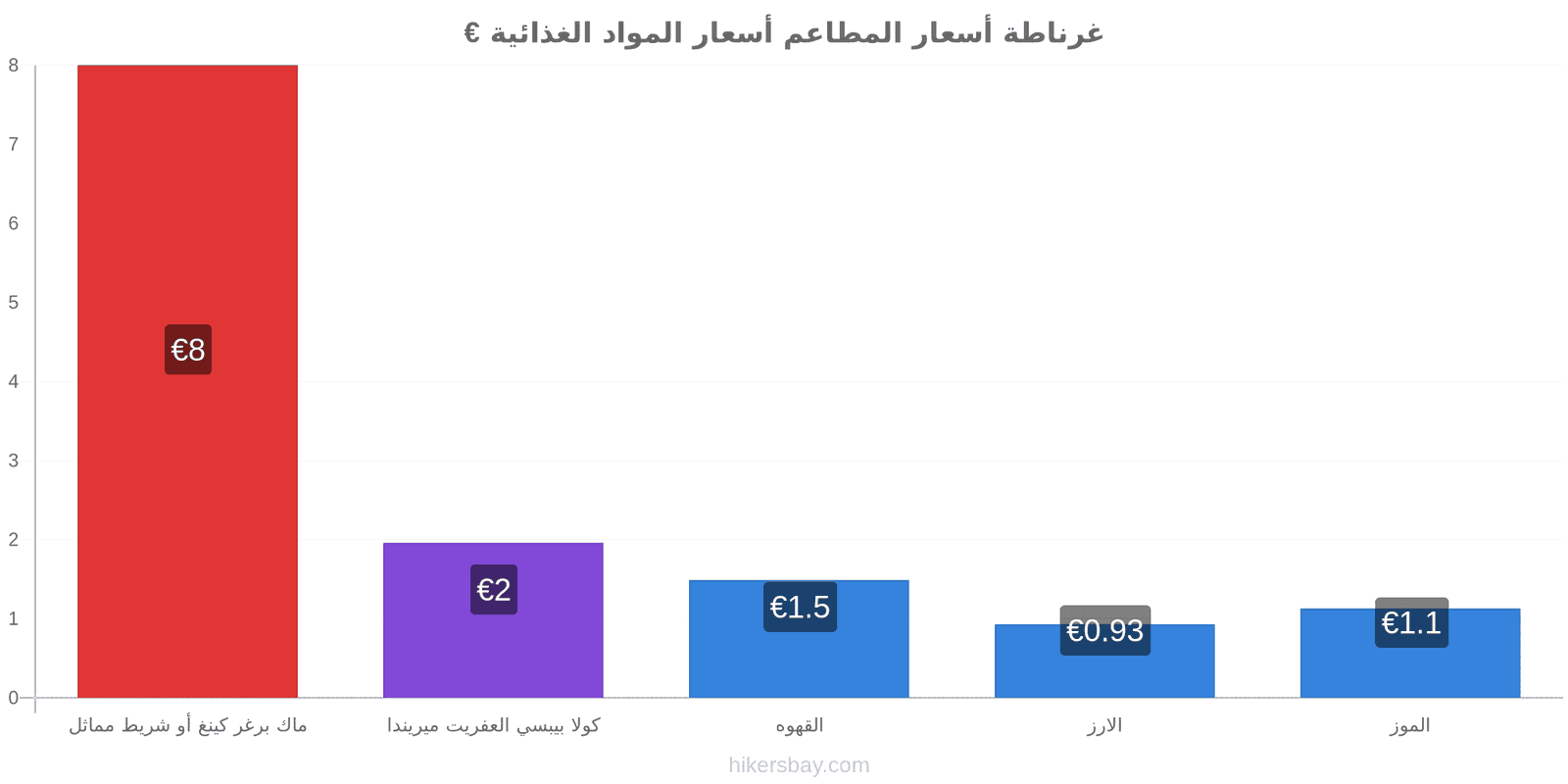 غرناطة تغييرات الأسعار hikersbay.com