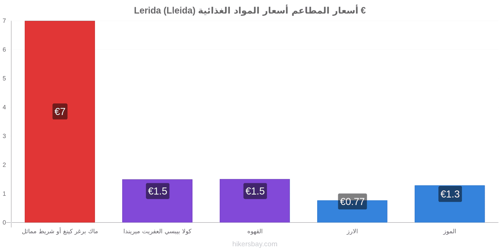 Lerida (Lleida) تغييرات الأسعار hikersbay.com