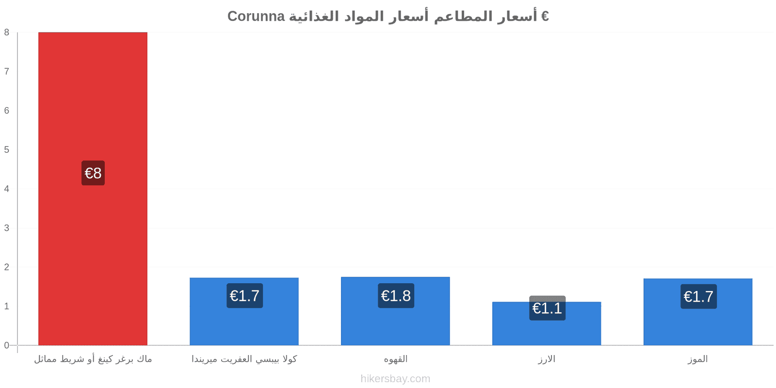 Corunna تغييرات الأسعار hikersbay.com