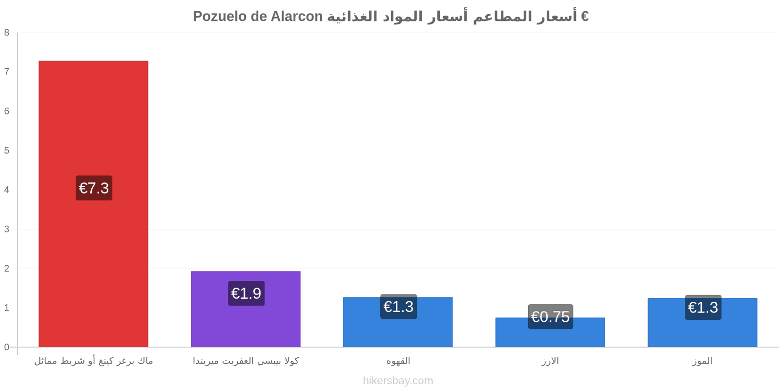 Pozuelo de Alarcon تغييرات الأسعار hikersbay.com