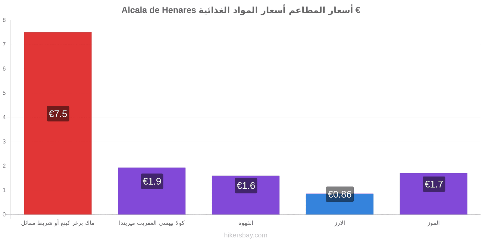 Alcala de Henares تغييرات الأسعار hikersbay.com