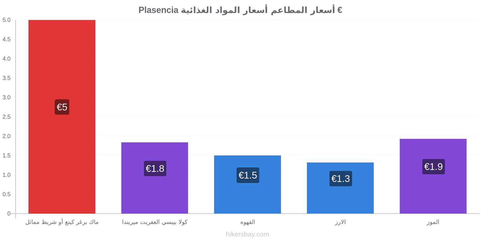 Plasencia تغييرات الأسعار hikersbay.com