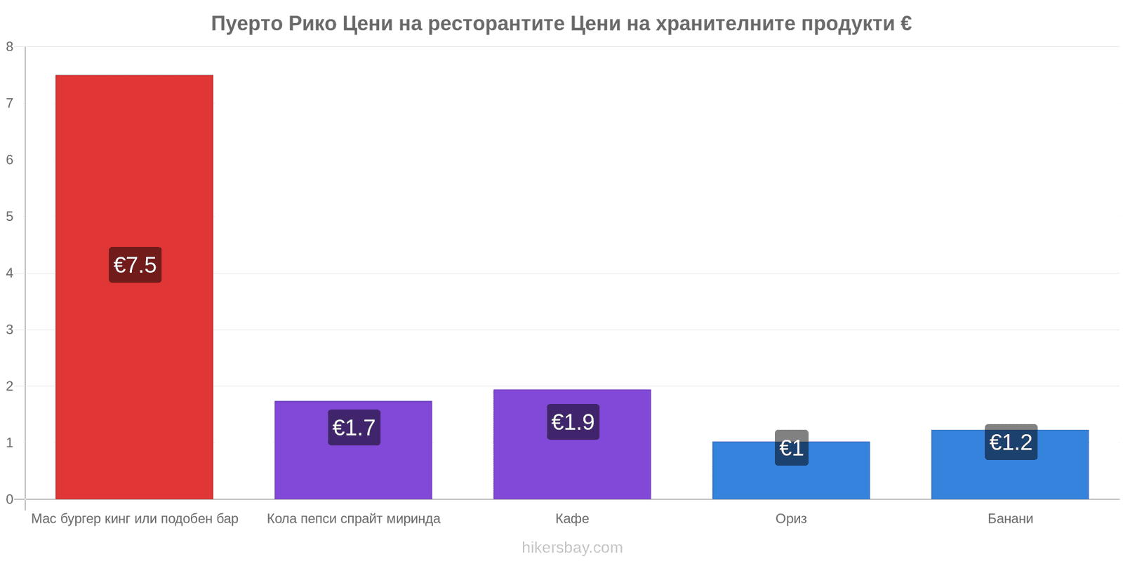 Пуерто Рико промени в цените hikersbay.com