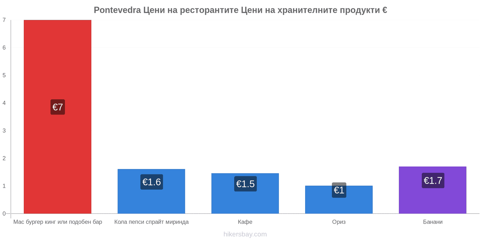 Pontevedra промени в цените hikersbay.com