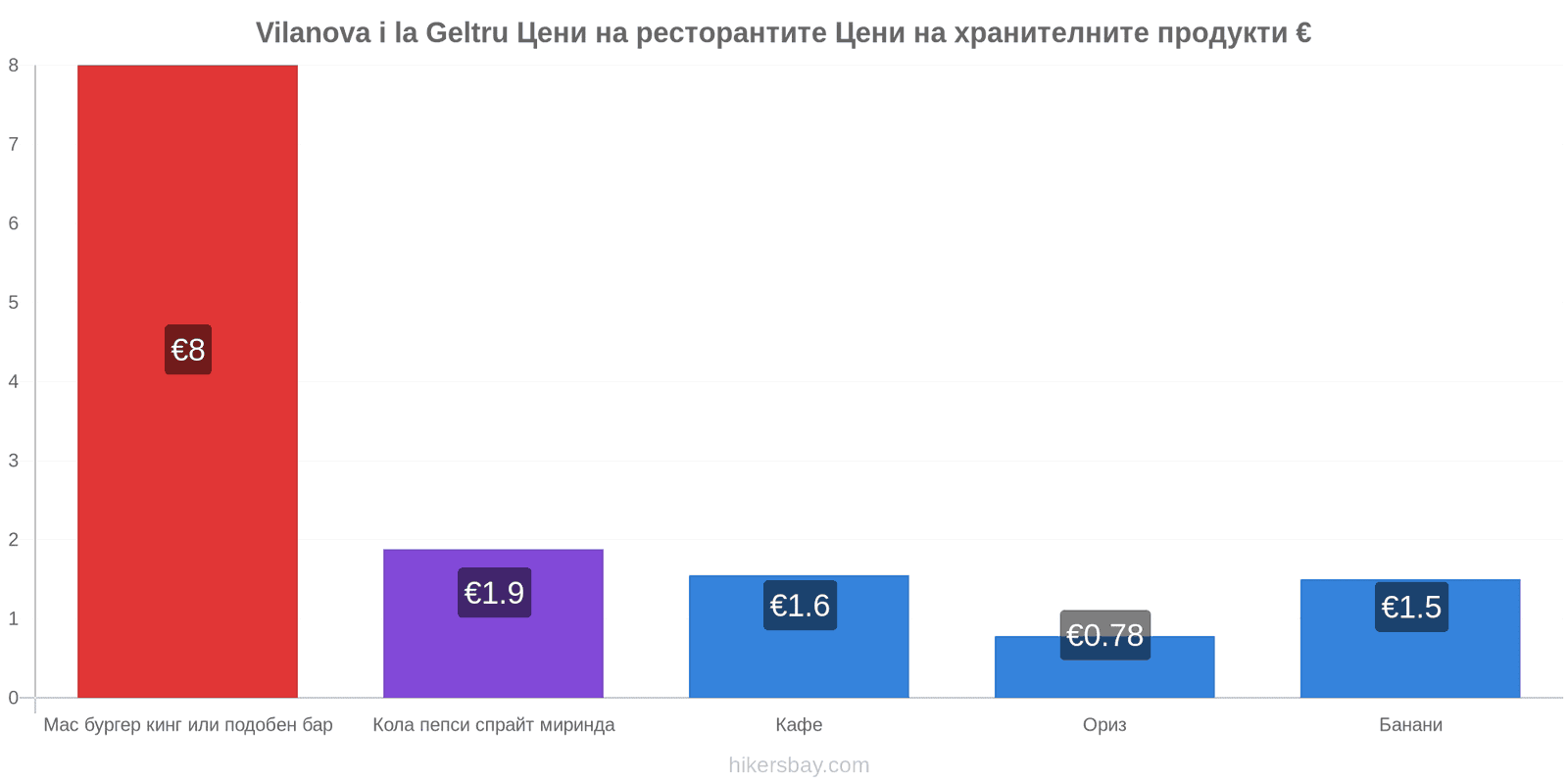 Vilanova i la Geltru промени в цените hikersbay.com