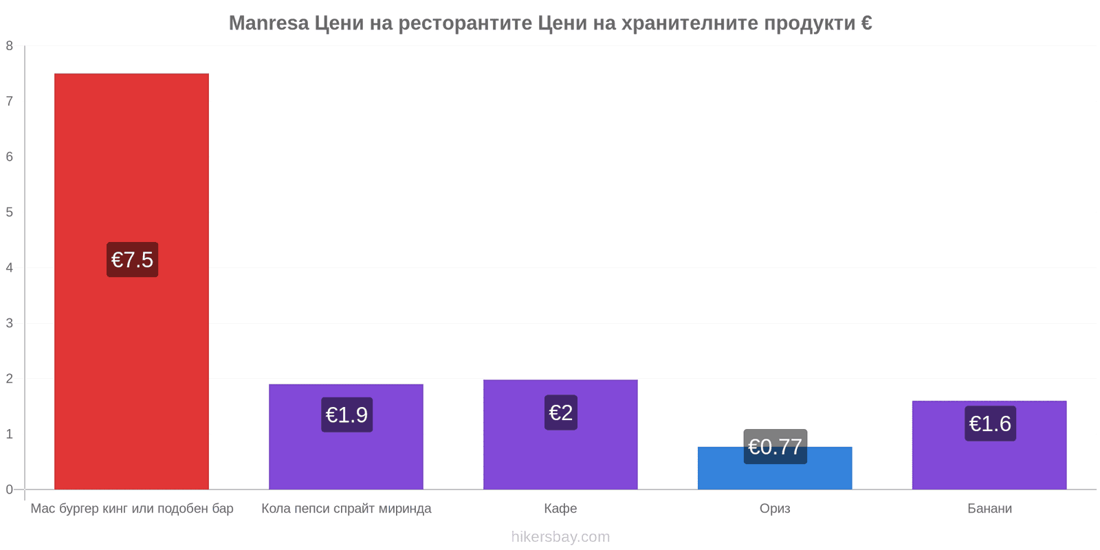 Manresa промени в цените hikersbay.com