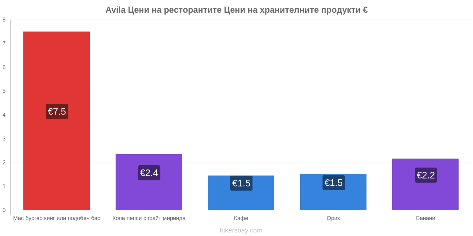 Avila промени в цените hikersbay.com