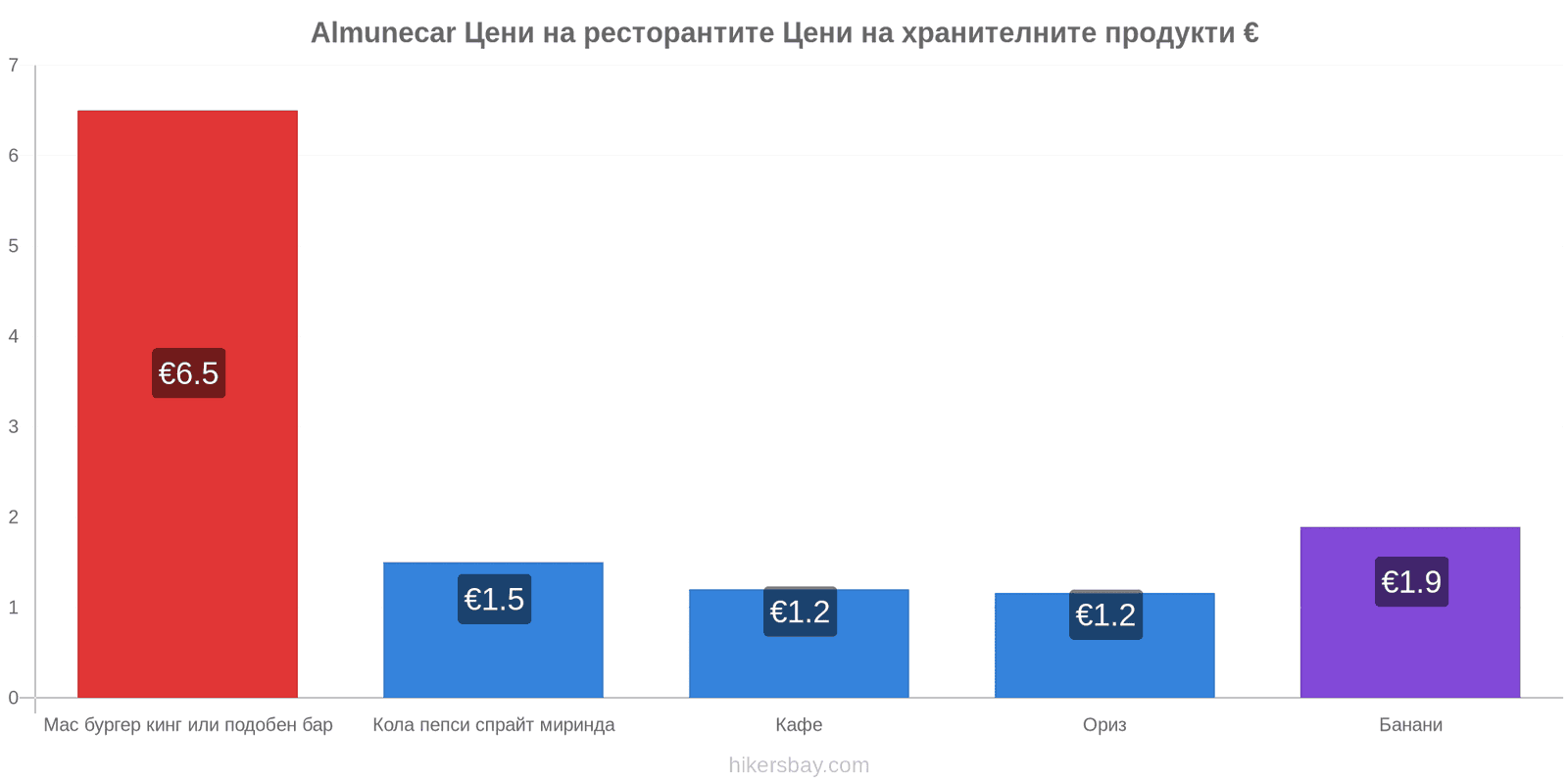 Almunecar промени в цените hikersbay.com