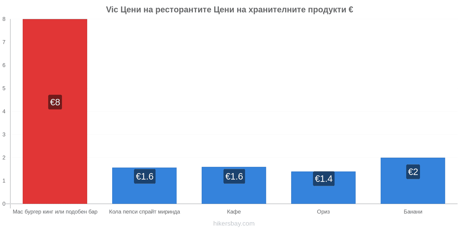 Vic промени в цените hikersbay.com