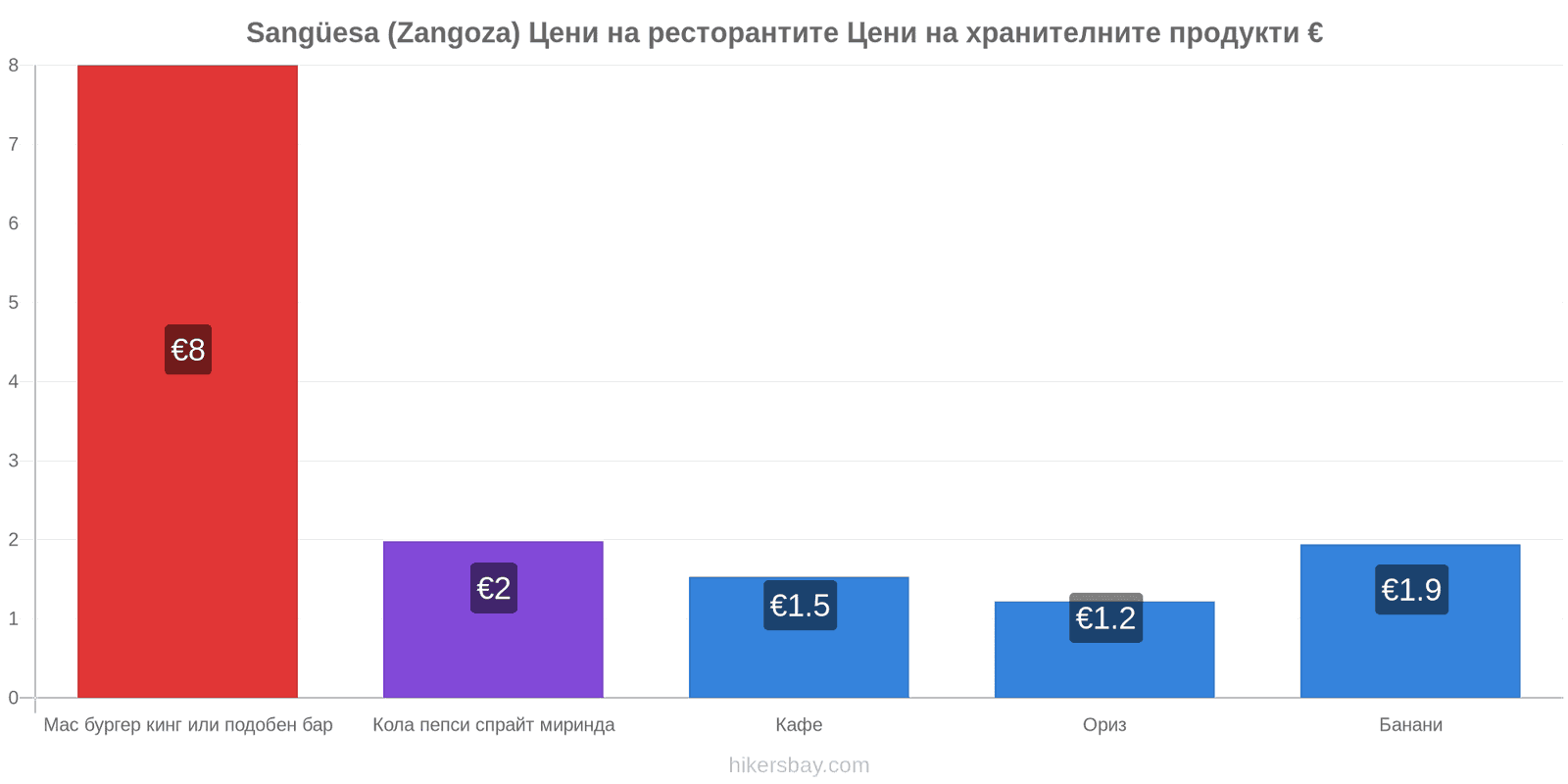 Sangüesa (Zangoza) промени в цените hikersbay.com