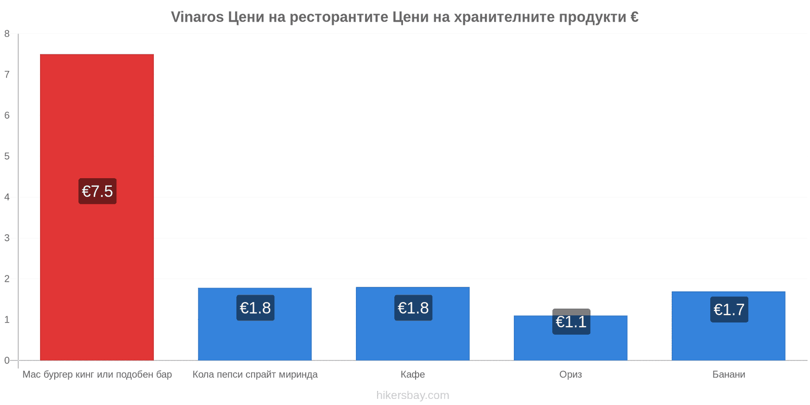 Vinaros промени в цените hikersbay.com