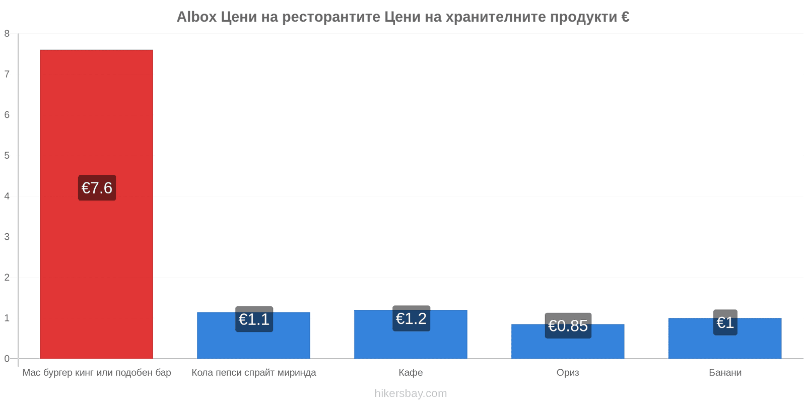 Albox промени в цените hikersbay.com