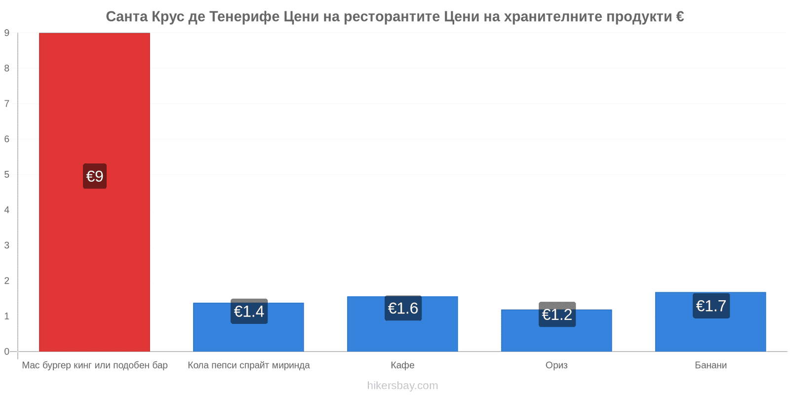 Санта Крус де Тенерифе промени в цените hikersbay.com