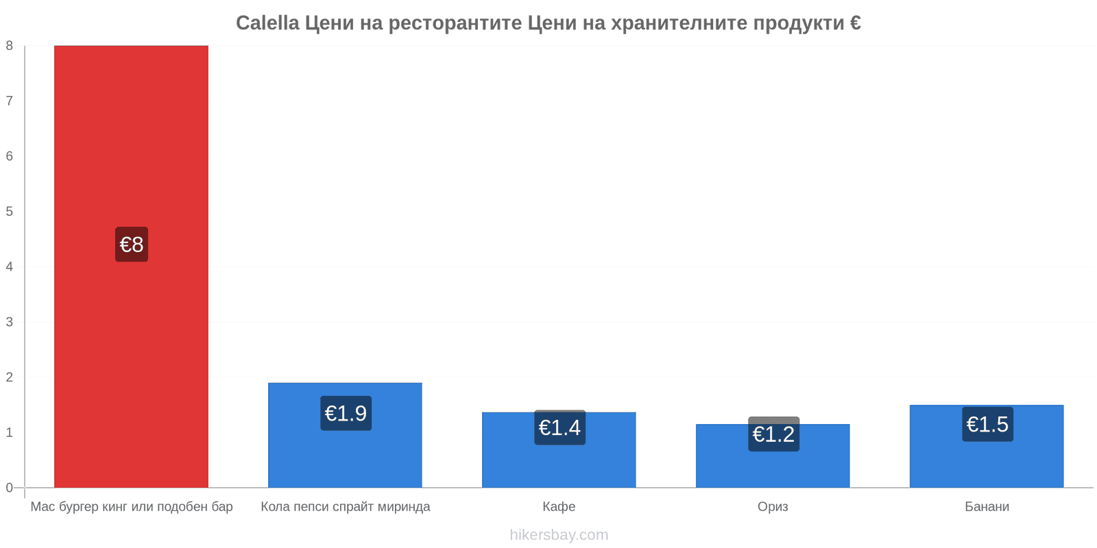 Calella промени в цените hikersbay.com