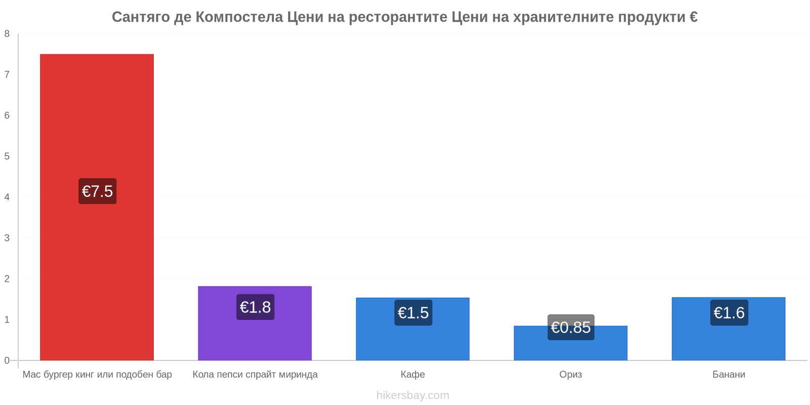 Сантяго де Компостела промени в цените hikersbay.com