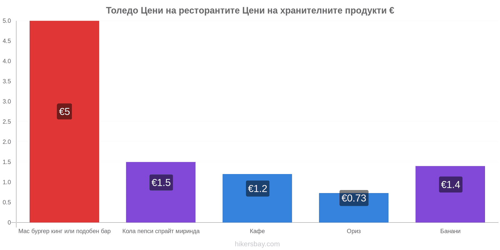 Толедо промени в цените hikersbay.com