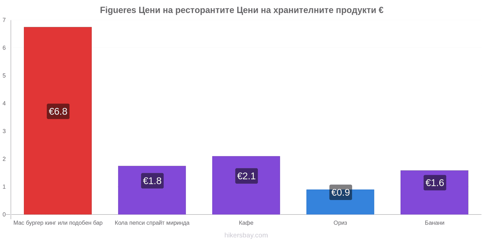 Figueres промени в цените hikersbay.com