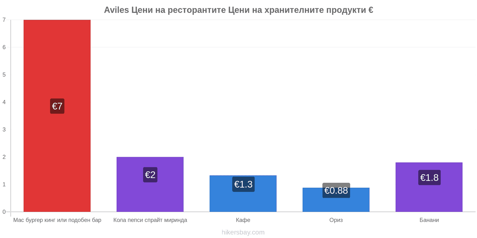 Aviles промени в цените hikersbay.com