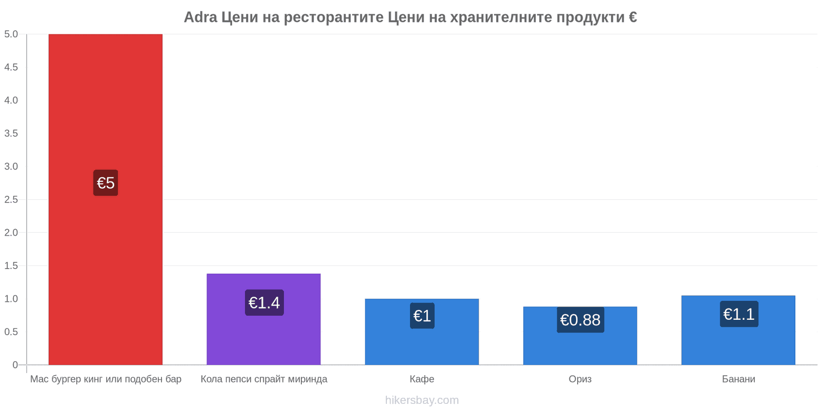 Adra промени в цените hikersbay.com