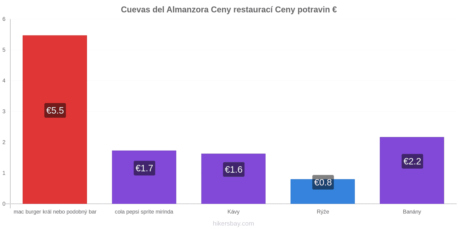 Cuevas del Almanzora změny cen hikersbay.com