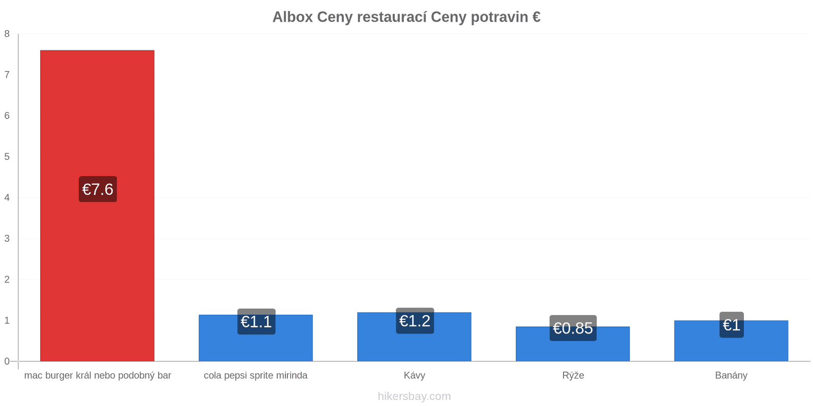 Albox změny cen hikersbay.com