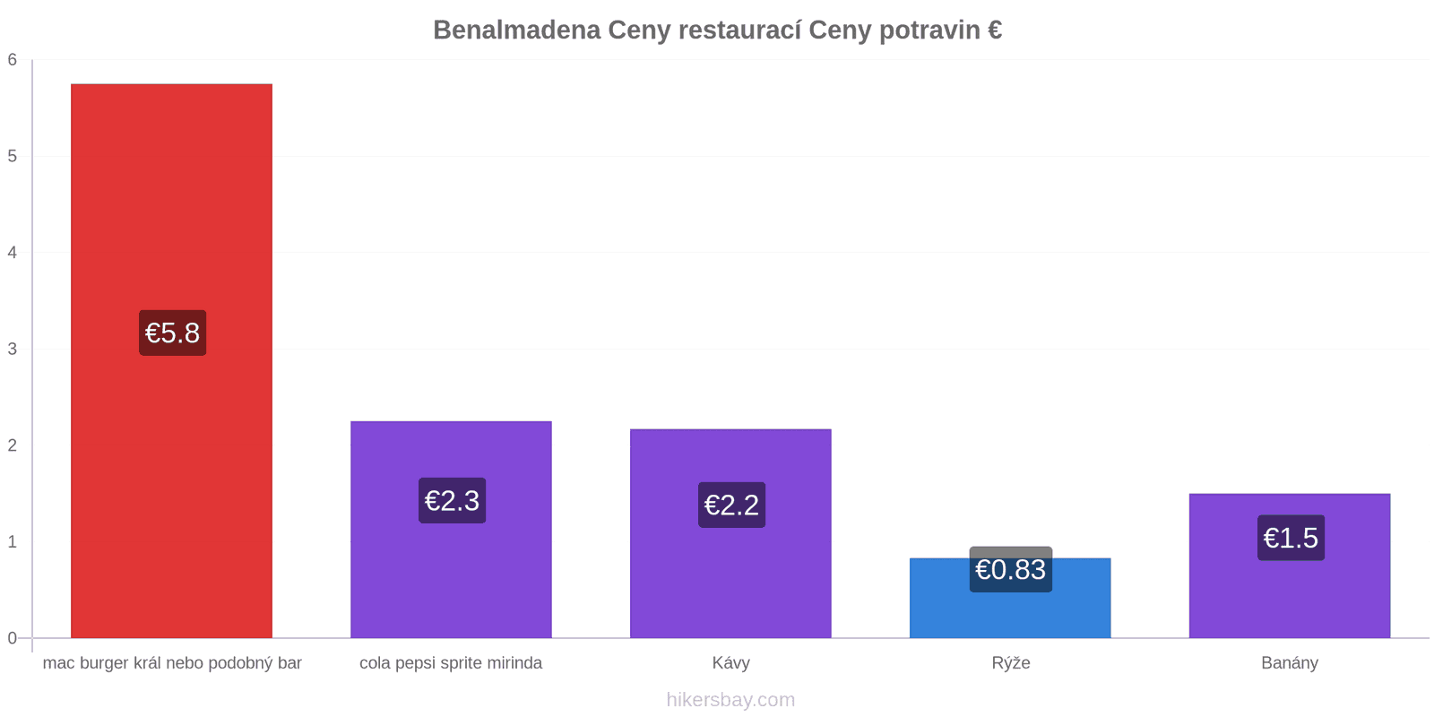 Benalmadena změny cen hikersbay.com