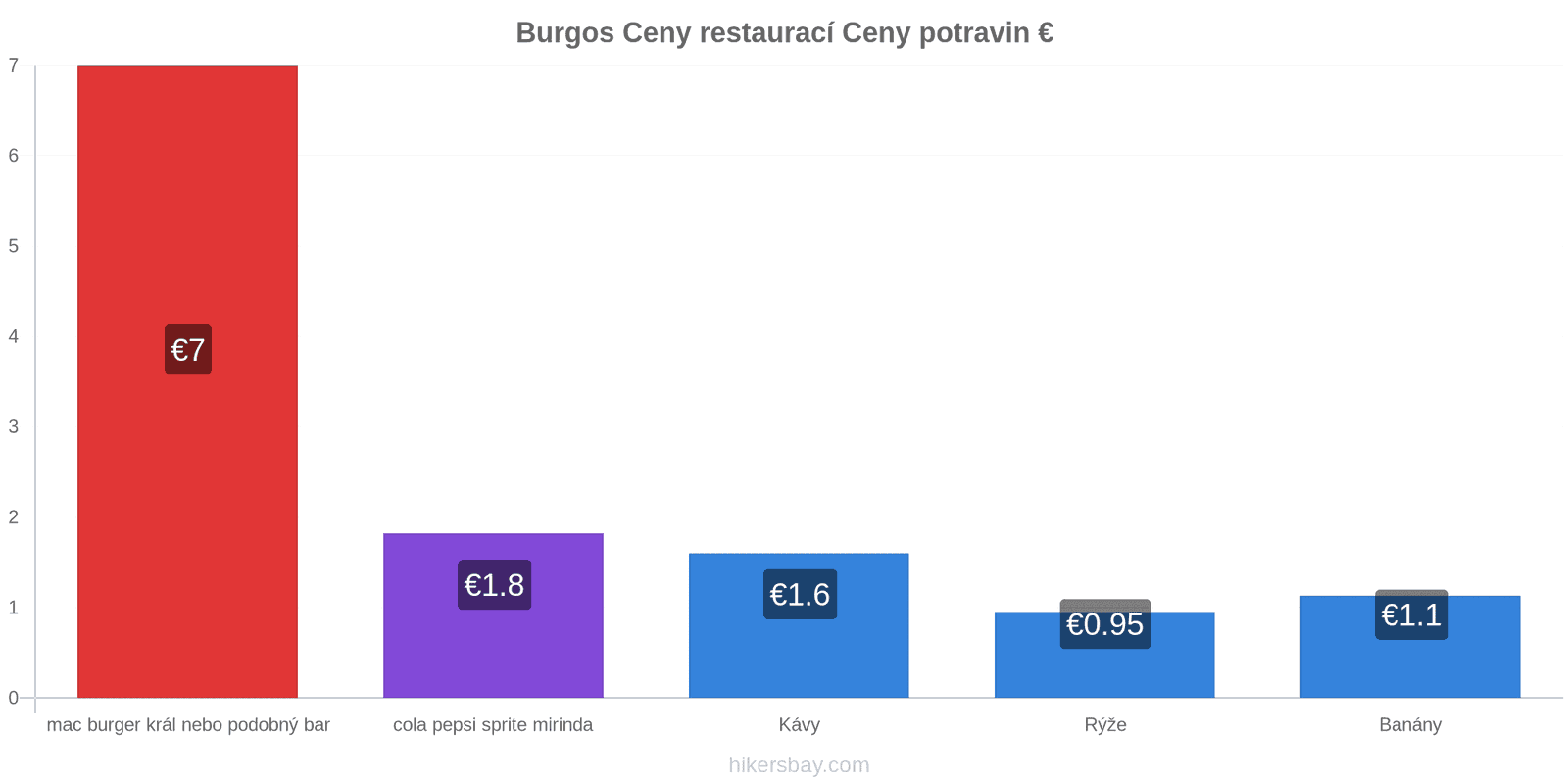 Burgos změny cen hikersbay.com