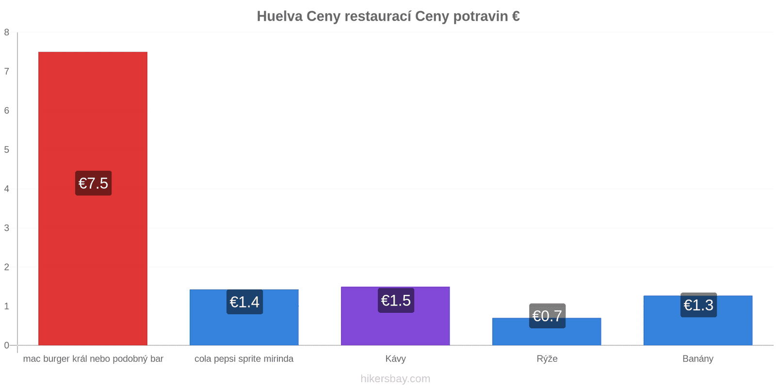 Huelva změny cen hikersbay.com