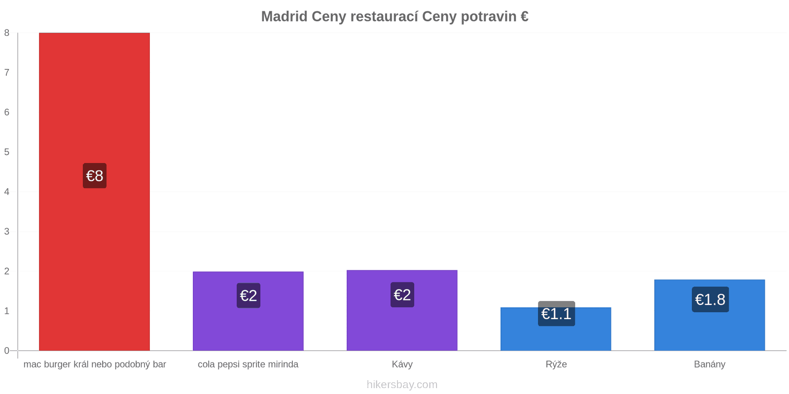 Madrid změny cen hikersbay.com