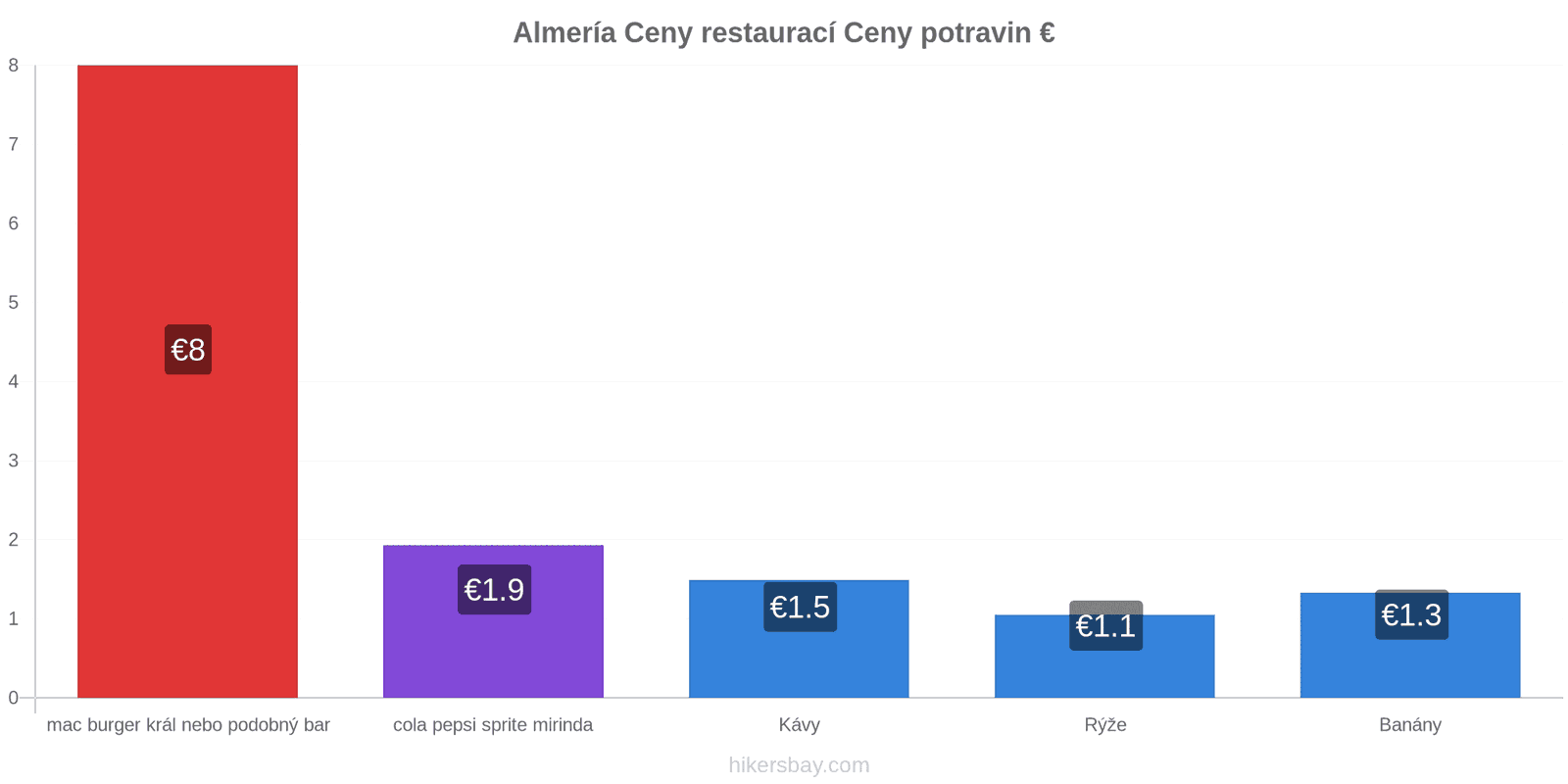 Almería změny cen hikersbay.com