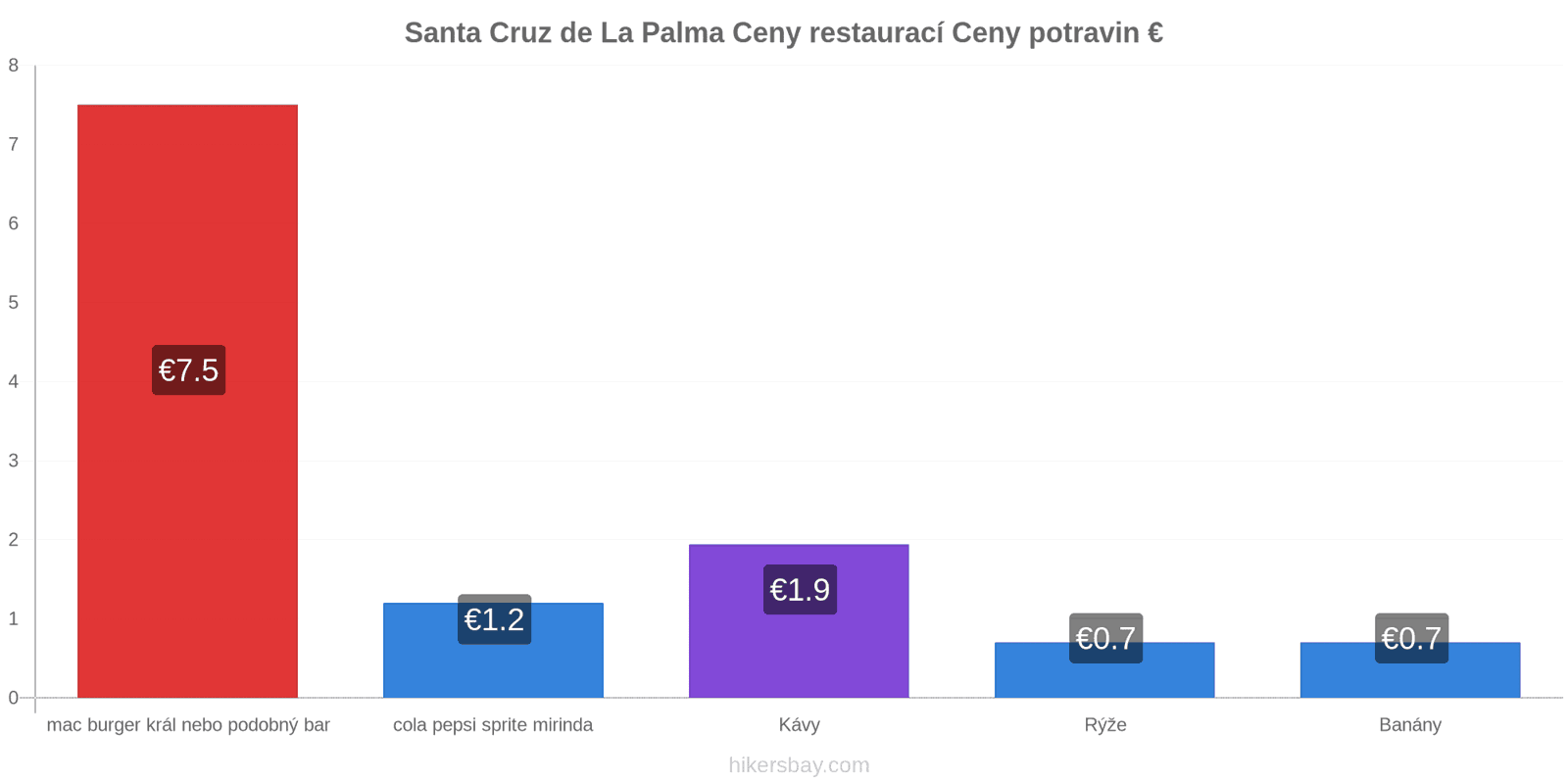 Santa Cruz de La Palma změny cen hikersbay.com