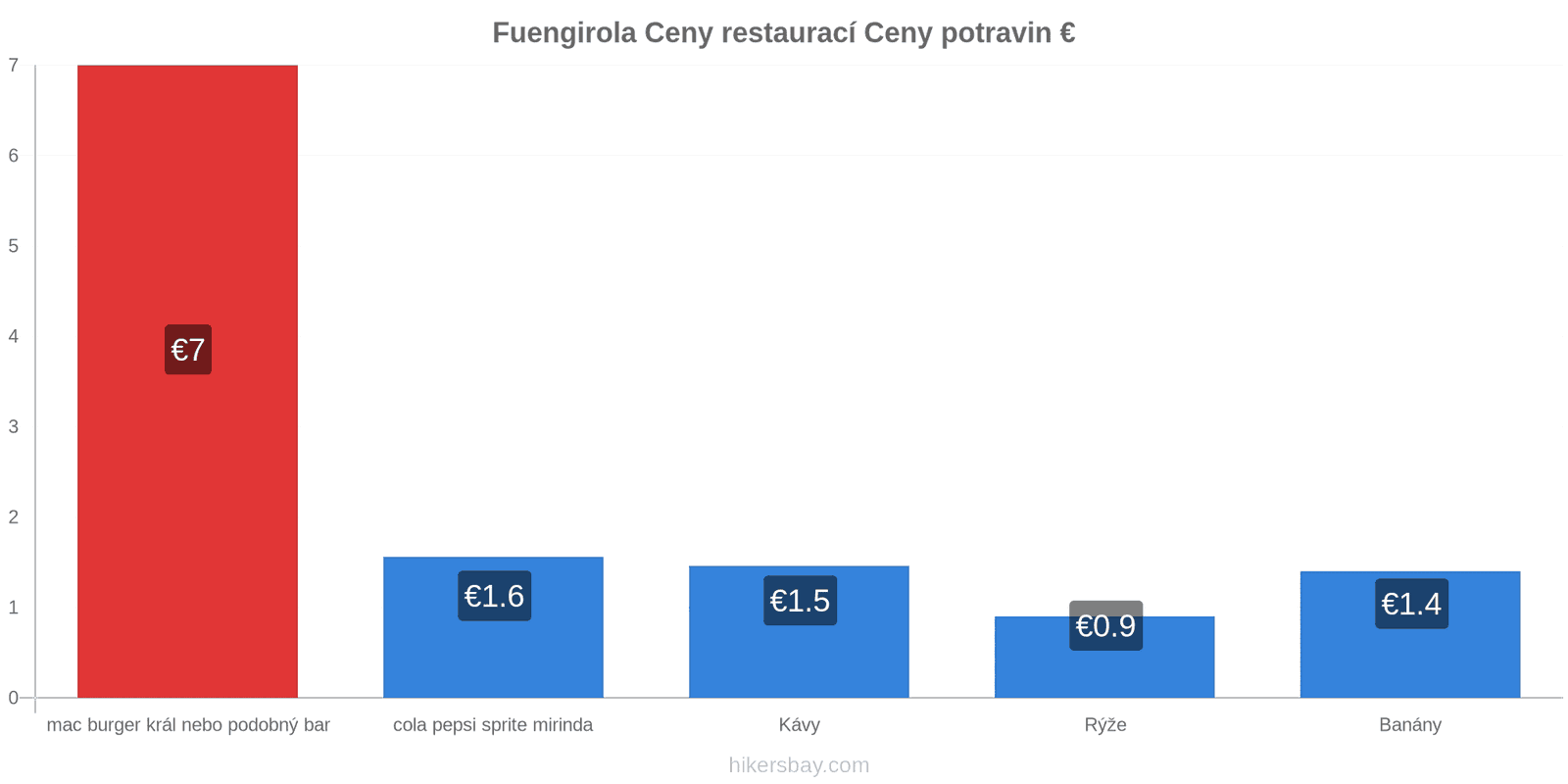 Fuengirola změny cen hikersbay.com