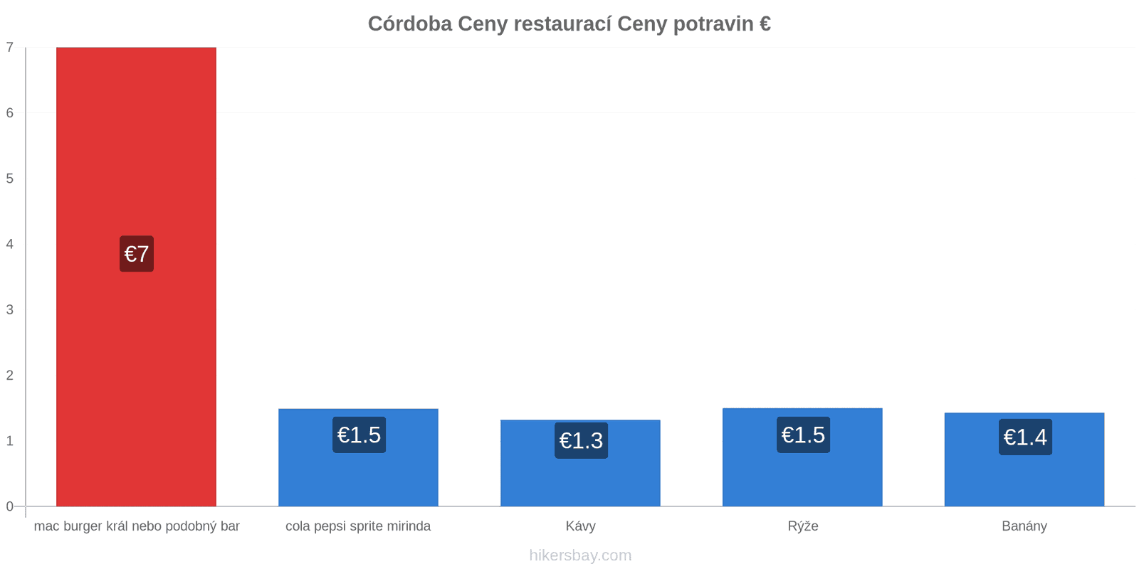 Córdoba změny cen hikersbay.com