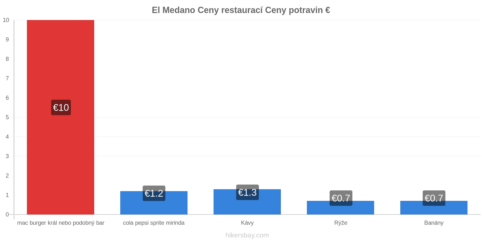 El Medano změny cen hikersbay.com