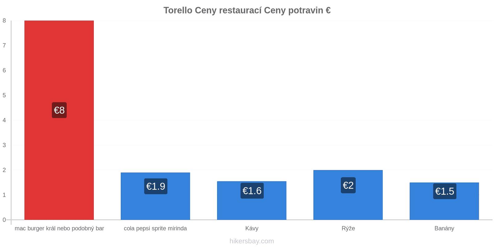 Torello změny cen hikersbay.com