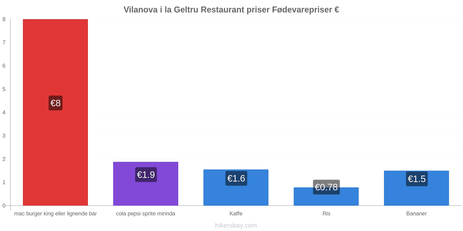 Vilanova i la Geltru prisændringer hikersbay.com