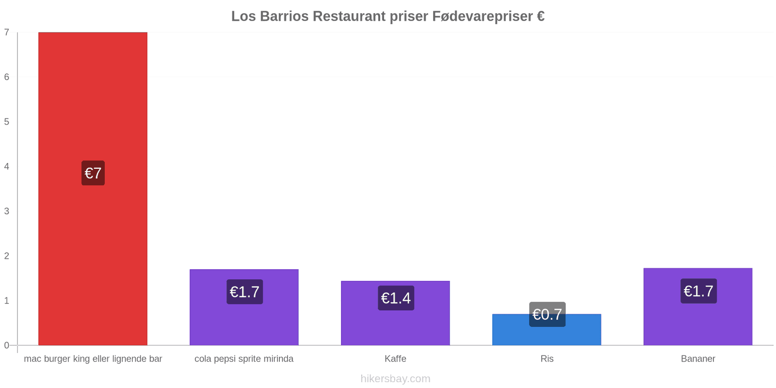 Los Barrios prisændringer hikersbay.com