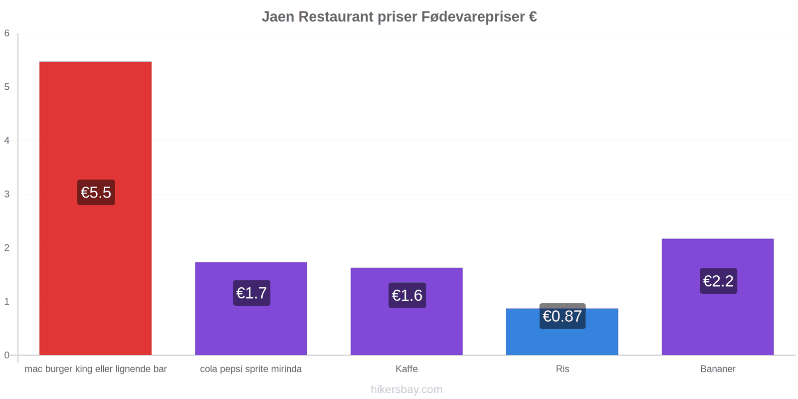 Jaen prisændringer hikersbay.com