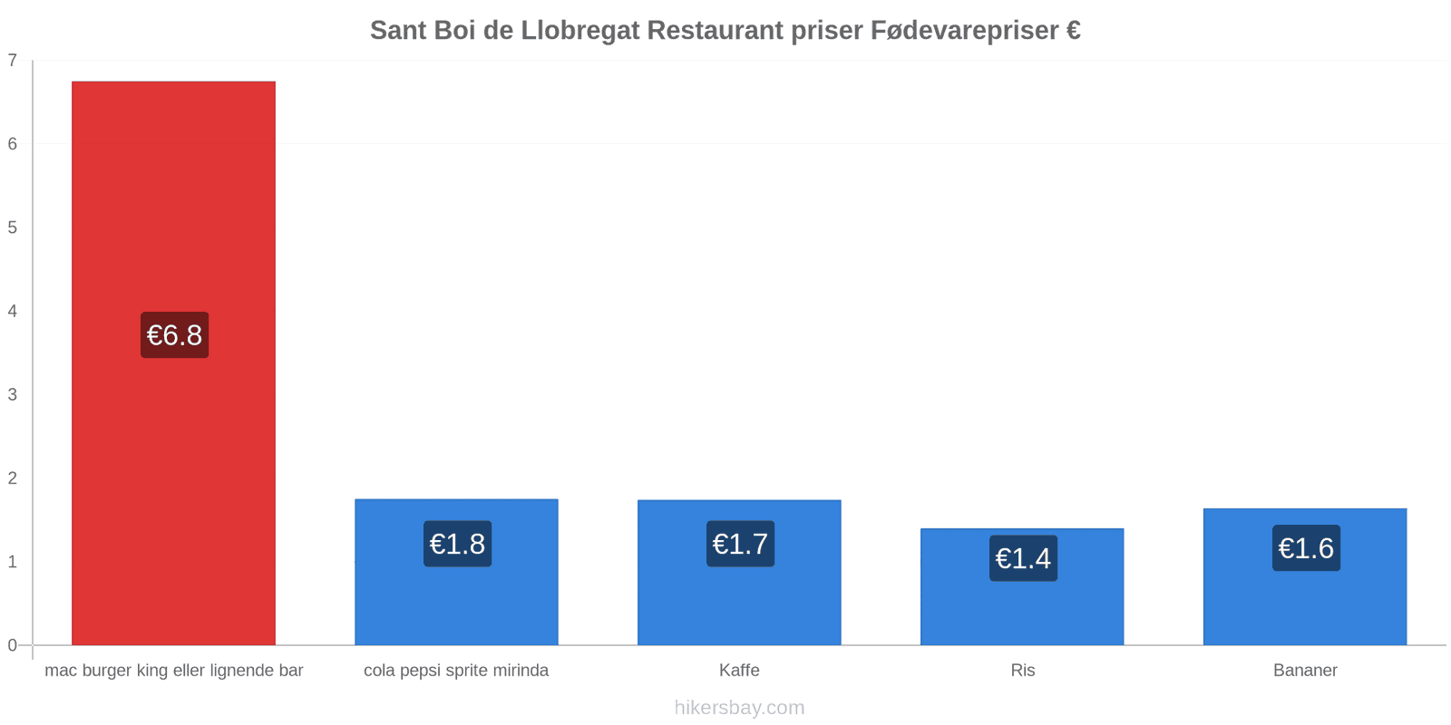 Sant Boi de Llobregat prisændringer hikersbay.com